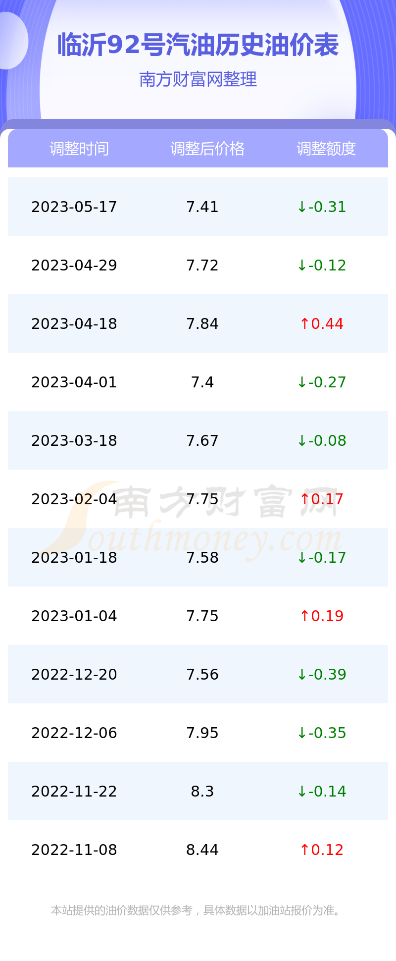 临沂油价调整最新动态，变化与趋势深度解析